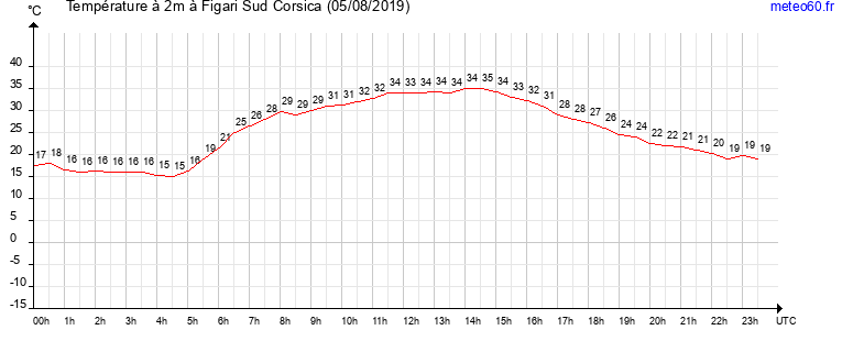 evolution des temperatures