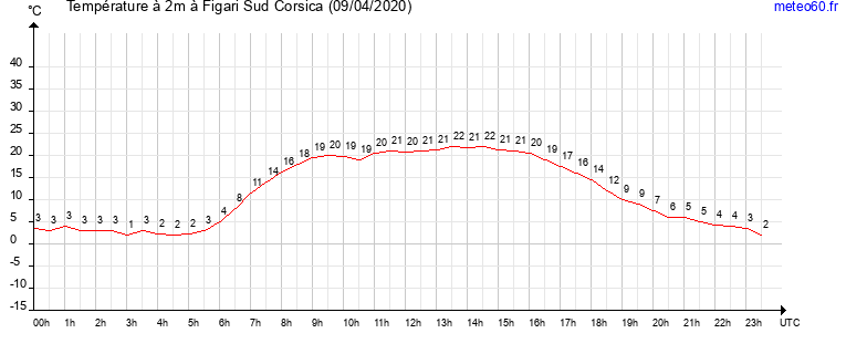 evolution des temperatures