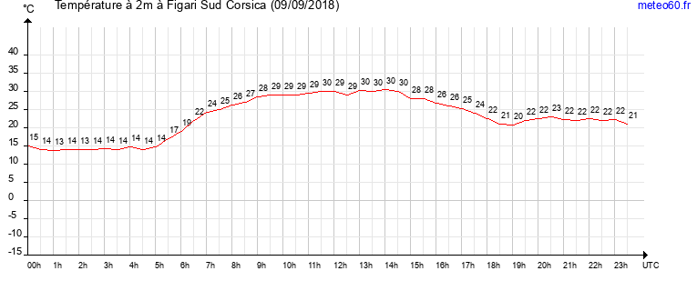 evolution des temperatures