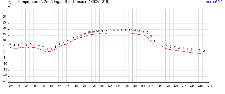 evolution des temperatures