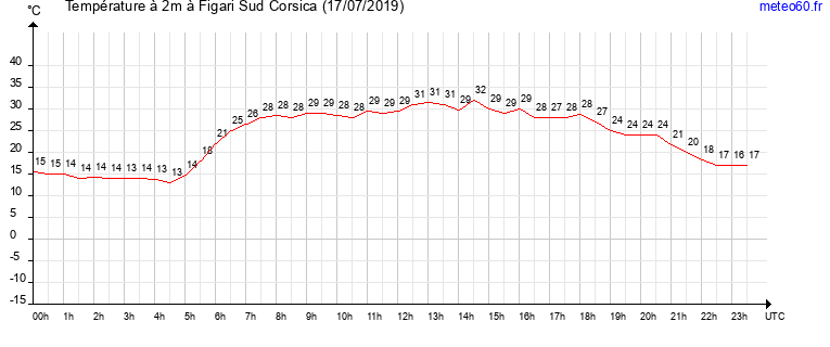 evolution des temperatures