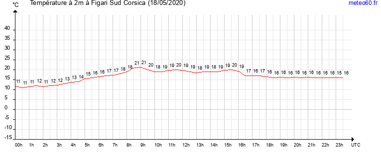 evolution des temperatures