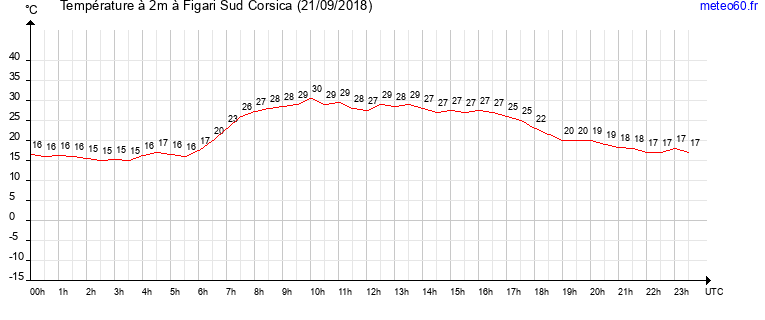 evolution des temperatures