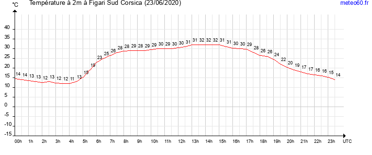 evolution des temperatures