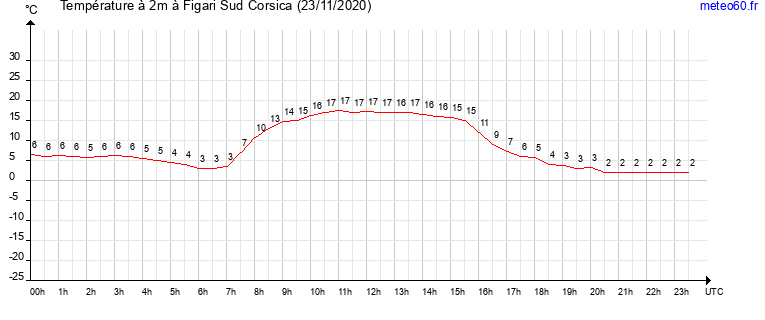 evolution des temperatures