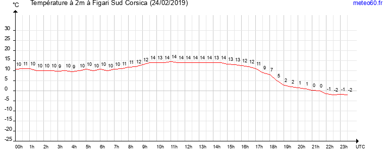 evolution des temperatures