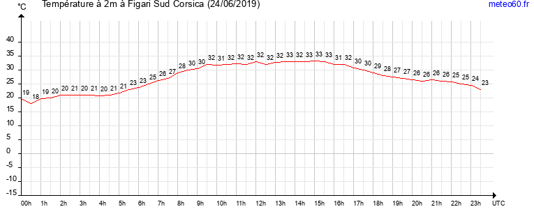 evolution des temperatures