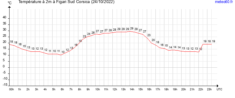 evolution des temperatures