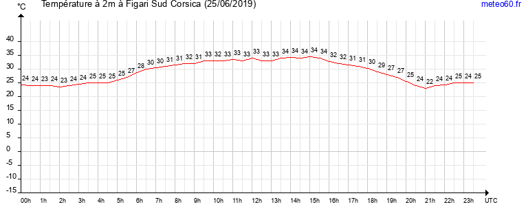 evolution des temperatures