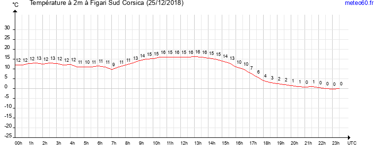 evolution des temperatures