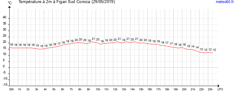 evolution des temperatures