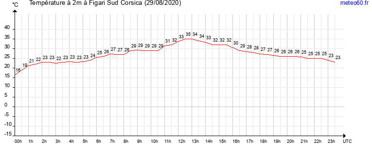 evolution des temperatures