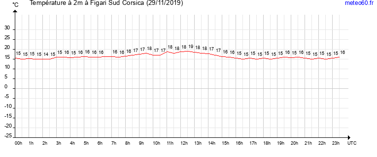 evolution des temperatures