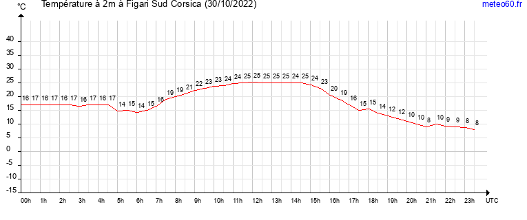 evolution des temperatures