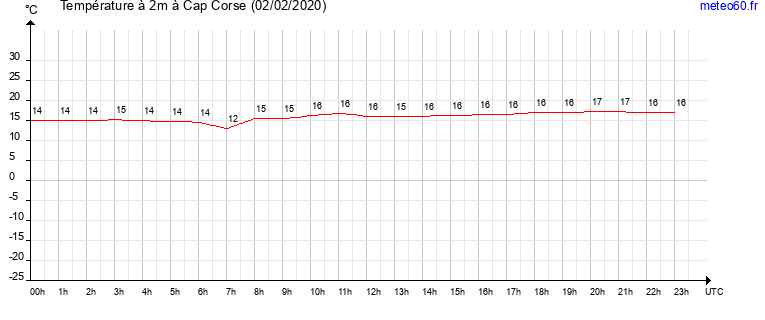 evolution des temperatures