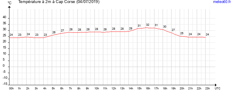 evolution des temperatures