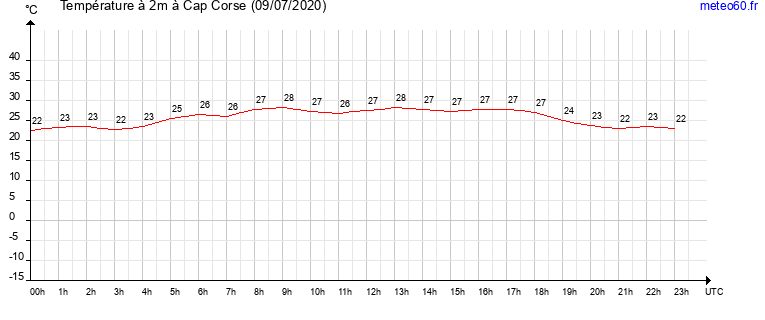 evolution des temperatures