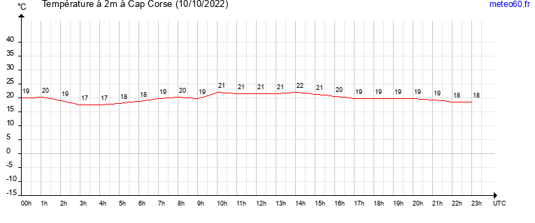 evolution des temperatures