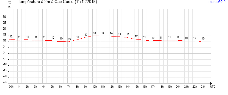 evolution des temperatures