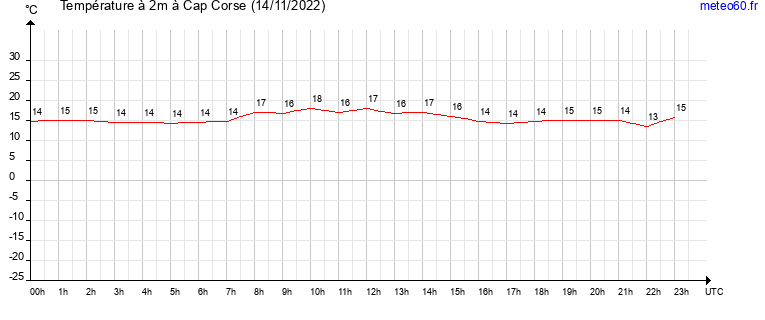 evolution des temperatures