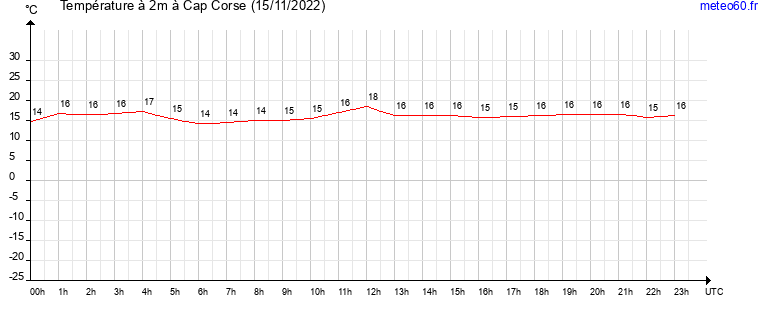 evolution des temperatures