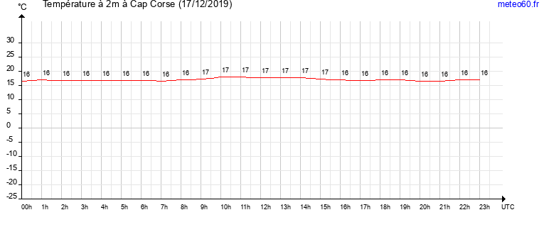 evolution des temperatures