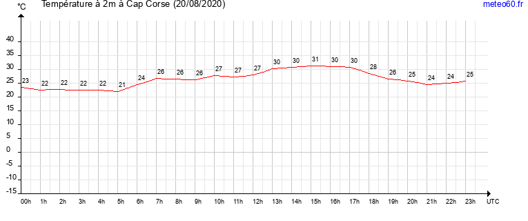 evolution des temperatures