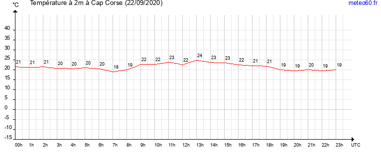 evolution des temperatures