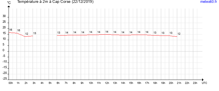 evolution des temperatures