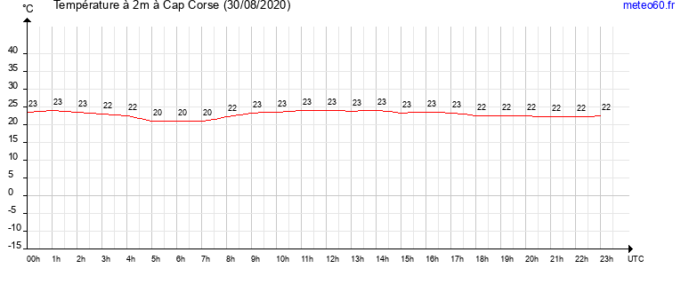 evolution des temperatures