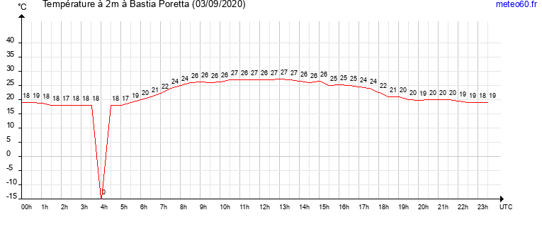 evolution des temperatures