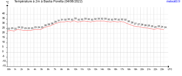 evolution des temperatures