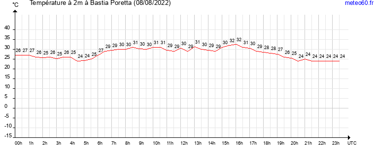 evolution des temperatures