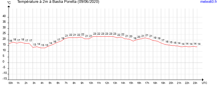 evolution des temperatures