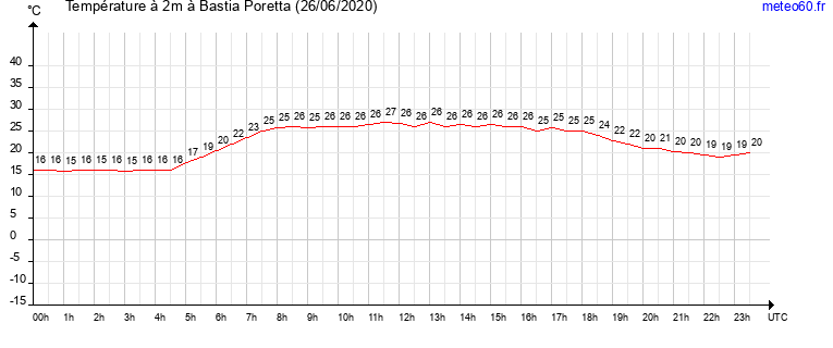 evolution des temperatures