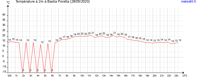 evolution des temperatures