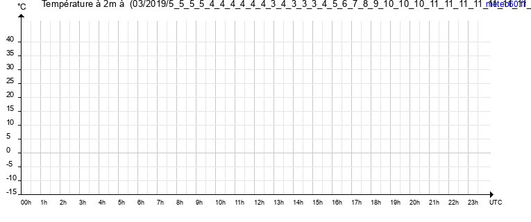 evolution des temperatures