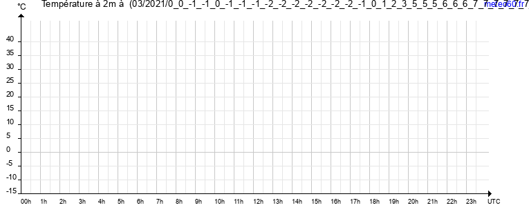 evolution des temperatures