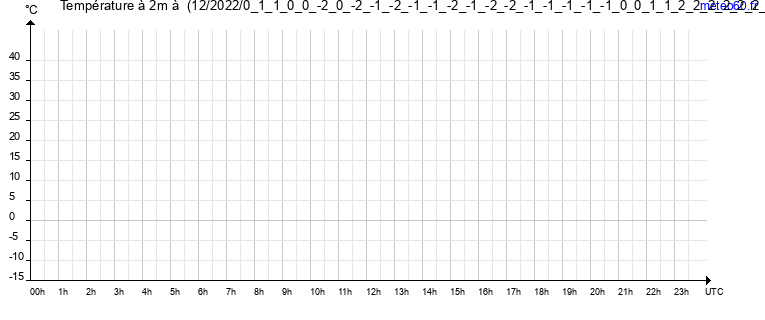 evolution des temperatures