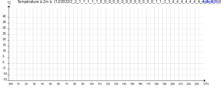 evolution des temperatures