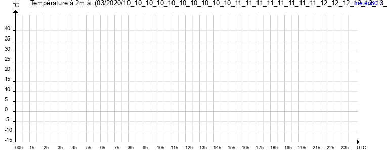 evolution des temperatures