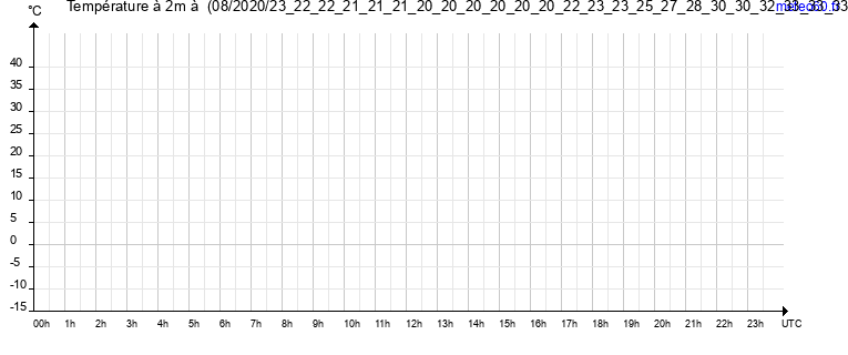 evolution des temperatures