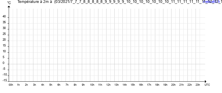 evolution des temperatures