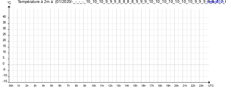 evolution des temperatures