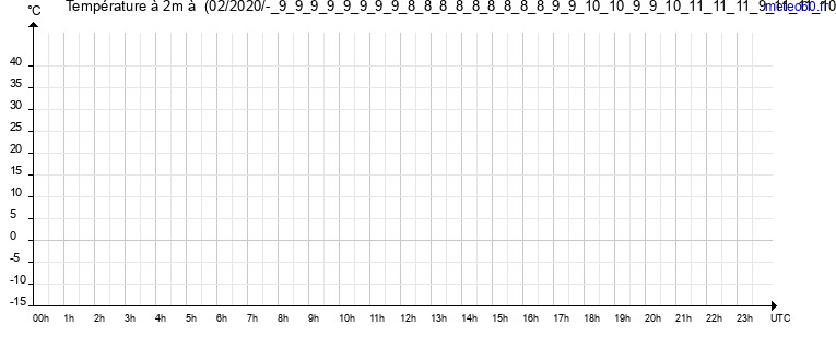 evolution des temperatures