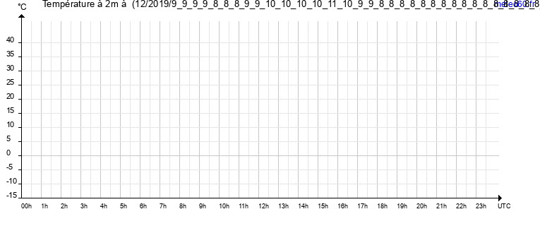 evolution des temperatures