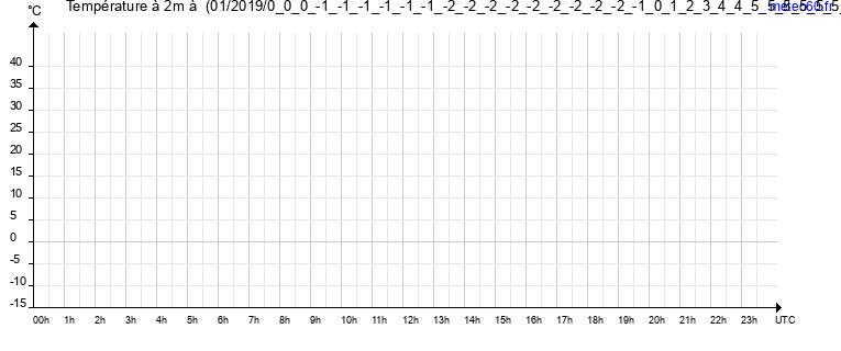 evolution des temperatures