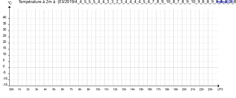 evolution des temperatures