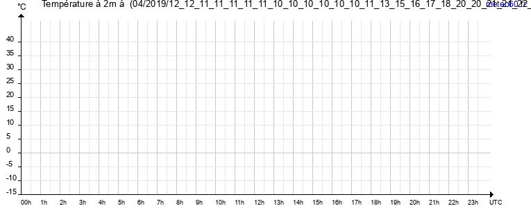 evolution des temperatures