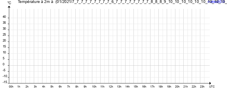 evolution des temperatures